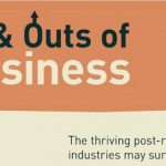 Best and Worst Industries to Start a Biz In