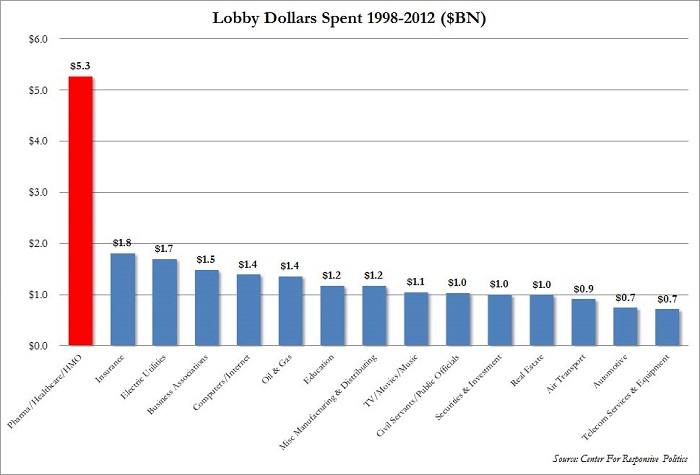 Pharma Lobby Dollars 98-2012