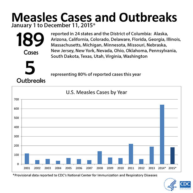 v measles-cases-616px